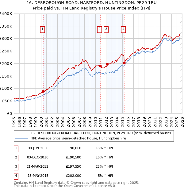 16, DESBOROUGH ROAD, HARTFORD, HUNTINGDON, PE29 1RU: Price paid vs HM Land Registry's House Price Index