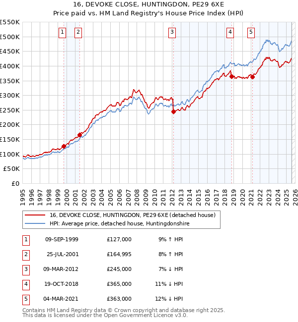 16, DEVOKE CLOSE, HUNTINGDON, PE29 6XE: Price paid vs HM Land Registry's House Price Index