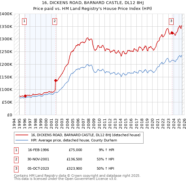16, DICKENS ROAD, BARNARD CASTLE, DL12 8HJ: Price paid vs HM Land Registry's House Price Index