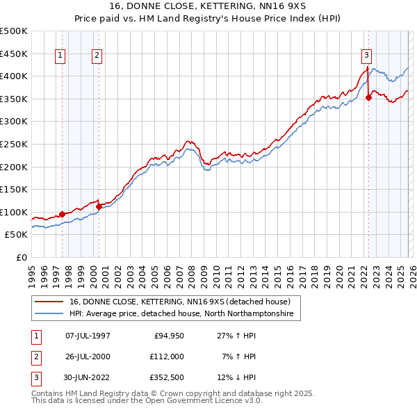 16, DONNE CLOSE, KETTERING, NN16 9XS: Price paid vs HM Land Registry's House Price Index