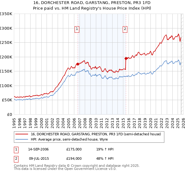 16, DORCHESTER ROAD, GARSTANG, PRESTON, PR3 1FD: Price paid vs HM Land Registry's House Price Index