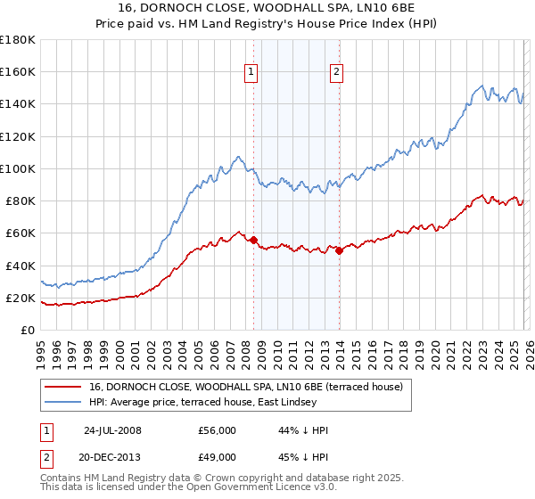 16, DORNOCH CLOSE, WOODHALL SPA, LN10 6BE: Price paid vs HM Land Registry's House Price Index
