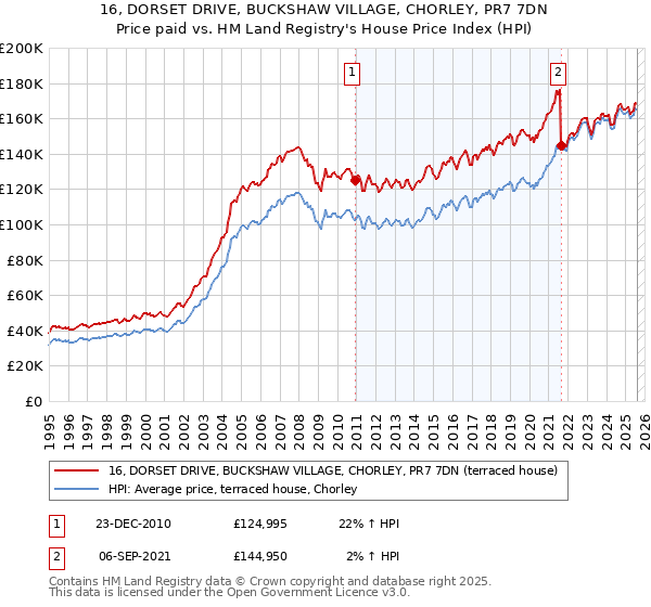 16, DORSET DRIVE, BUCKSHAW VILLAGE, CHORLEY, PR7 7DN: Price paid vs HM Land Registry's House Price Index