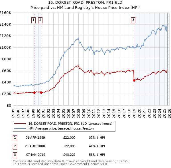 16, DORSET ROAD, PRESTON, PR1 6LD: Price paid vs HM Land Registry's House Price Index