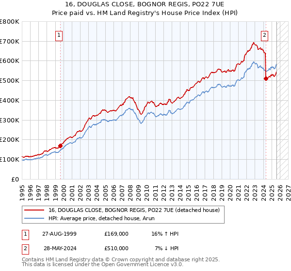 16, DOUGLAS CLOSE, BOGNOR REGIS, PO22 7UE: Price paid vs HM Land Registry's House Price Index