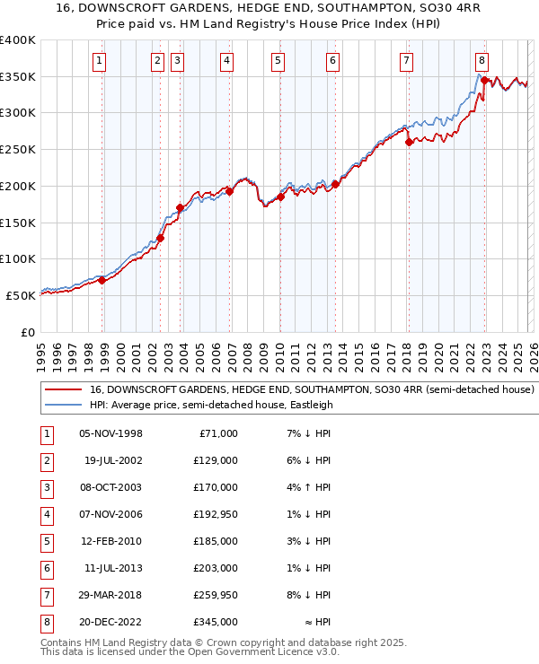16, DOWNSCROFT GARDENS, HEDGE END, SOUTHAMPTON, SO30 4RR: Price paid vs HM Land Registry's House Price Index