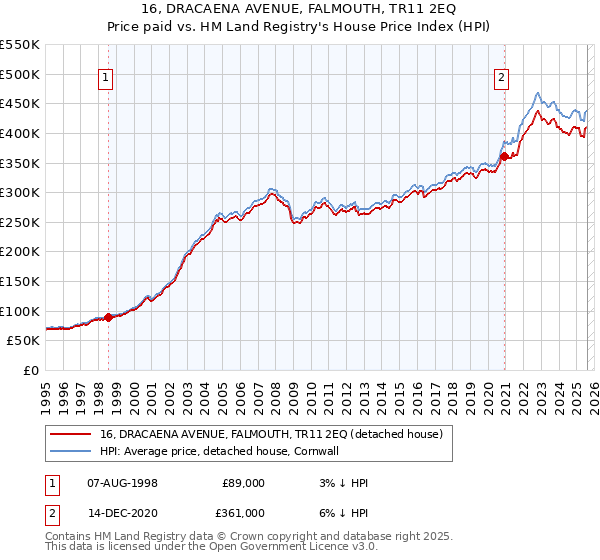16, DRACAENA AVENUE, FALMOUTH, TR11 2EQ: Price paid vs HM Land Registry's House Price Index