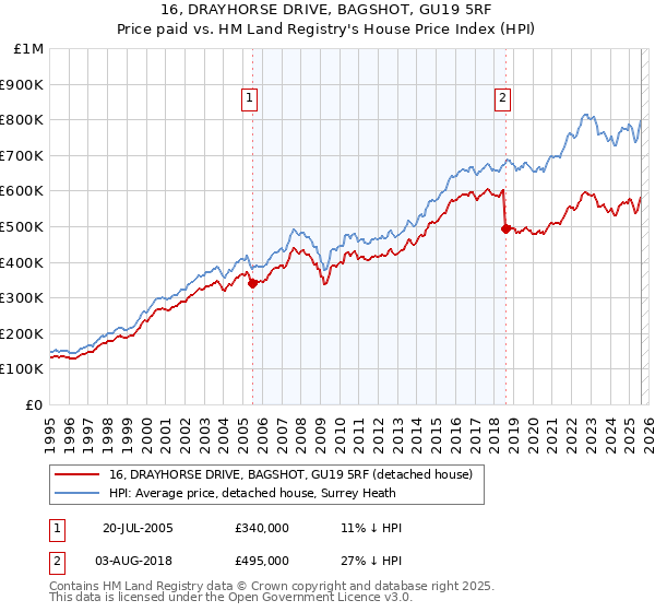 16, DRAYHORSE DRIVE, BAGSHOT, GU19 5RF: Price paid vs HM Land Registry's House Price Index