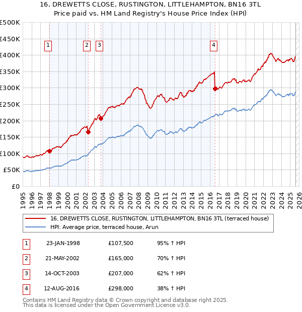 16, DREWETTS CLOSE, RUSTINGTON, LITTLEHAMPTON, BN16 3TL: Price paid vs HM Land Registry's House Price Index