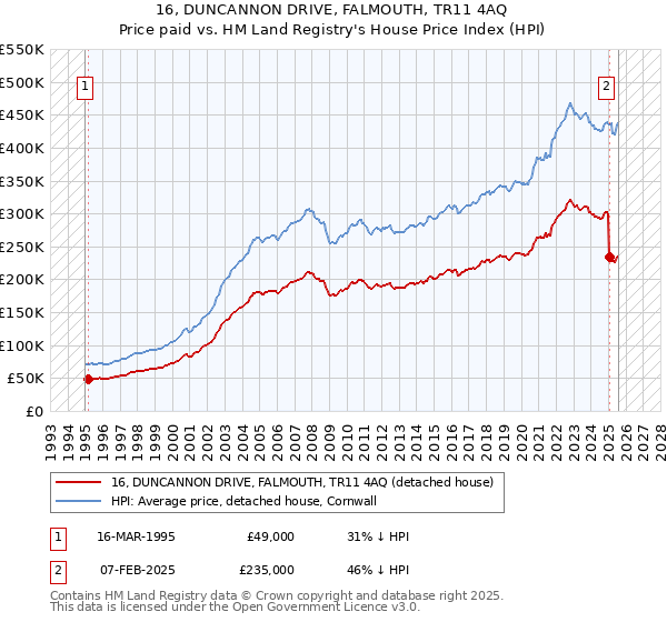 16, DUNCANNON DRIVE, FALMOUTH, TR11 4AQ: Price paid vs HM Land Registry's House Price Index