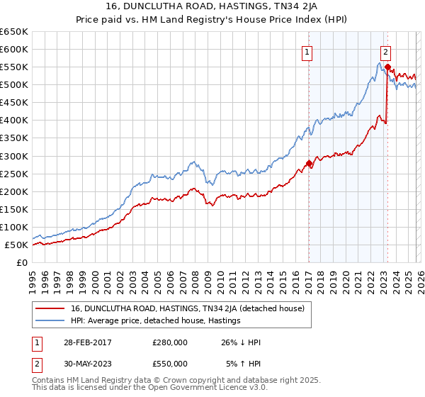16, DUNCLUTHA ROAD, HASTINGS, TN34 2JA: Price paid vs HM Land Registry's House Price Index