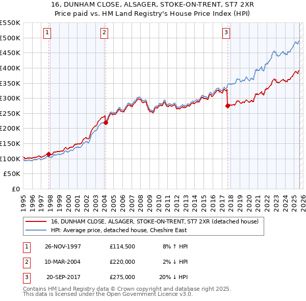 16, DUNHAM CLOSE, ALSAGER, STOKE-ON-TRENT, ST7 2XR: Price paid vs HM Land Registry's House Price Index