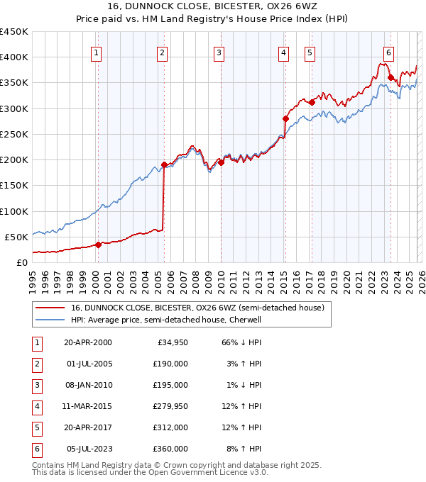 16, DUNNOCK CLOSE, BICESTER, OX26 6WZ: Price paid vs HM Land Registry's House Price Index