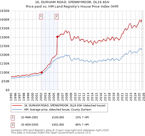 16, DURHAM ROAD, SPENNYMOOR, DL16 6SH: Price paid vs HM Land Registry's House Price Index