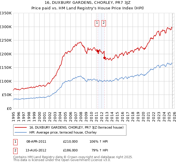 16, DUXBURY GARDENS, CHORLEY, PR7 3JZ: Price paid vs HM Land Registry's House Price Index