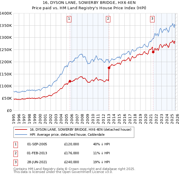16, DYSON LANE, SOWERBY BRIDGE, HX6 4EN: Price paid vs HM Land Registry's House Price Index