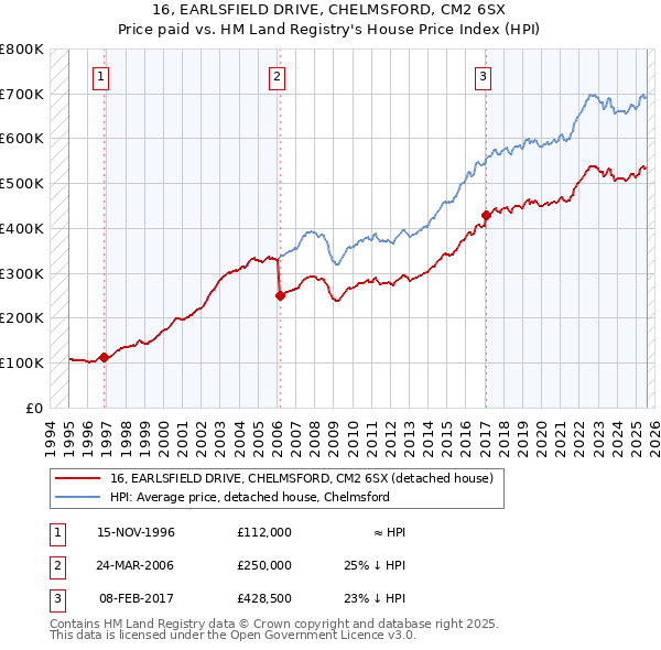 16, EARLSFIELD DRIVE, CHELMSFORD, CM2 6SX: Price paid vs HM Land Registry's House Price Index