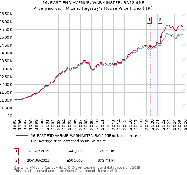 16, EAST END AVENUE, WARMINSTER, BA12 9NF: Price paid vs HM Land Registry's House Price Index