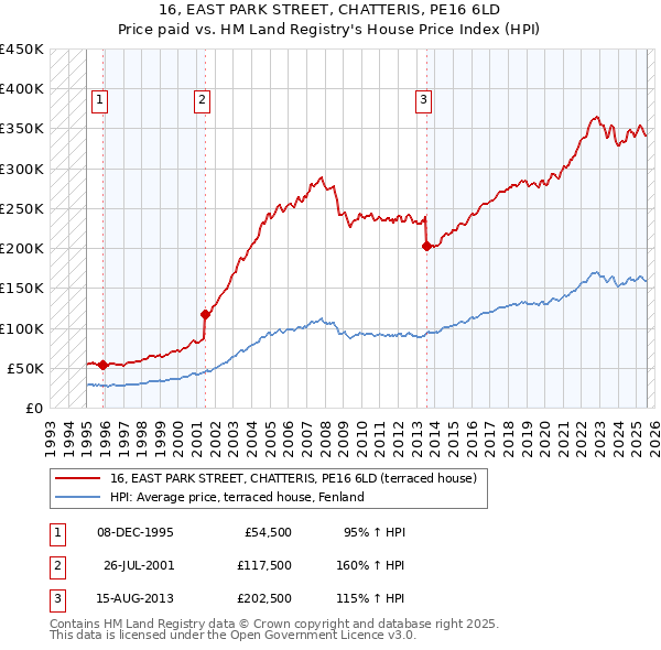 16, EAST PARK STREET, CHATTERIS, PE16 6LD: Price paid vs HM Land Registry's House Price Index