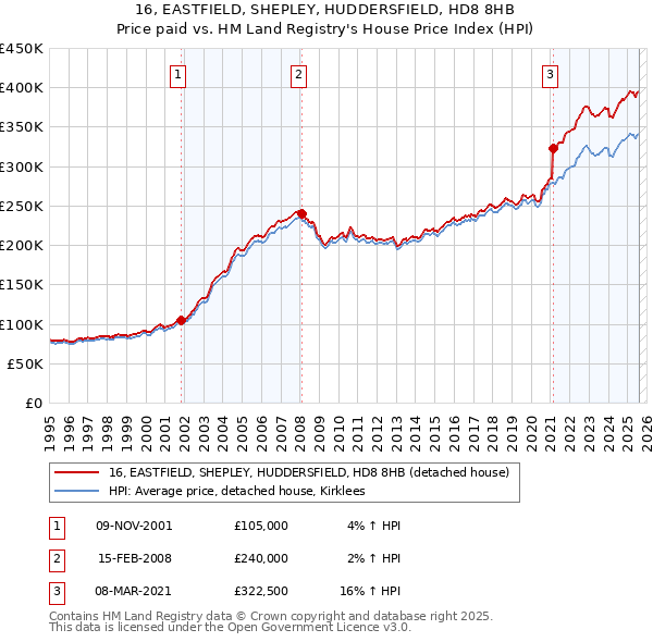 16, EASTFIELD, SHEPLEY, HUDDERSFIELD, HD8 8HB: Price paid vs HM Land Registry's House Price Index
