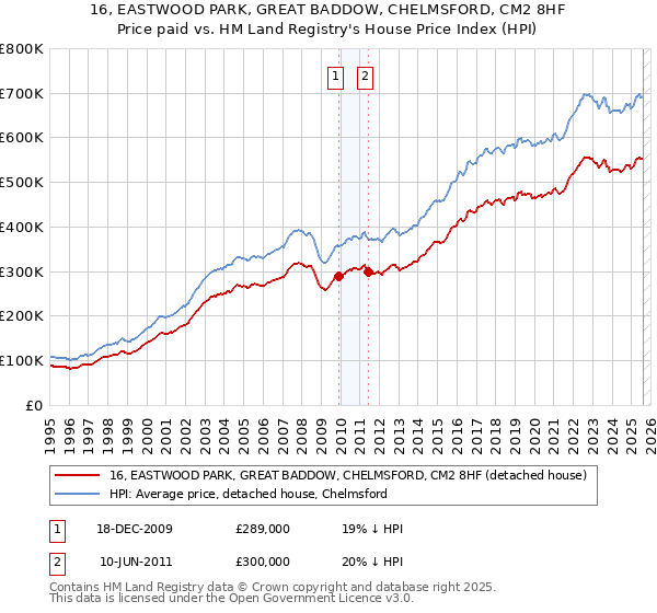 16, EASTWOOD PARK, GREAT BADDOW, CHELMSFORD, CM2 8HF: Price paid vs HM Land Registry's House Price Index