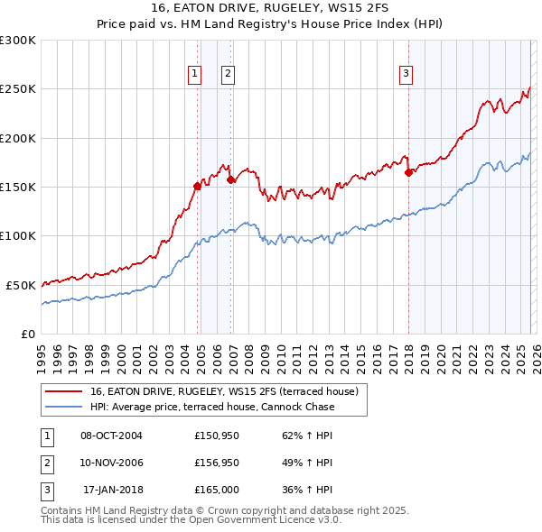 16, EATON DRIVE, RUGELEY, WS15 2FS: Price paid vs HM Land Registry's House Price Index