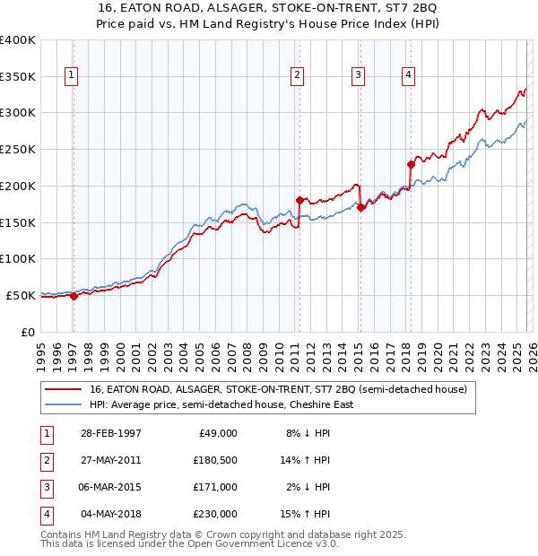 16, EATON ROAD, ALSAGER, STOKE-ON-TRENT, ST7 2BQ: Price paid vs HM Land Registry's House Price Index