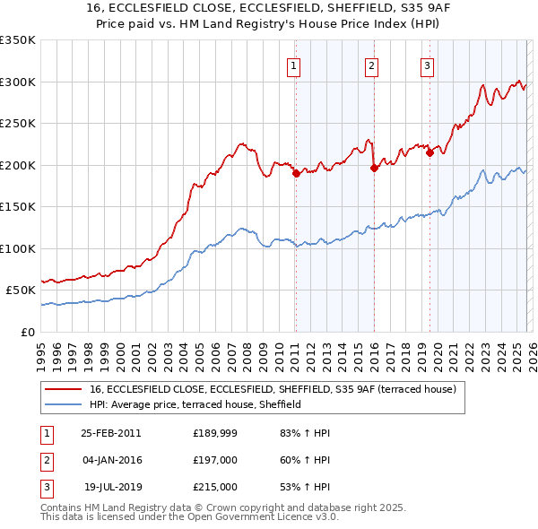 16, ECCLESFIELD CLOSE, ECCLESFIELD, SHEFFIELD, S35 9AF: Price paid vs HM Land Registry's House Price Index