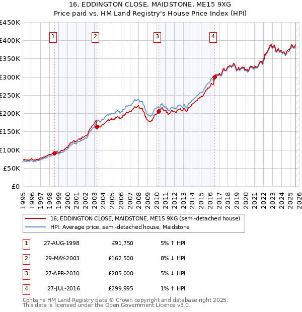 16, EDDINGTON CLOSE, MAIDSTONE, ME15 9XG: Price paid vs HM Land Registry's House Price Index
