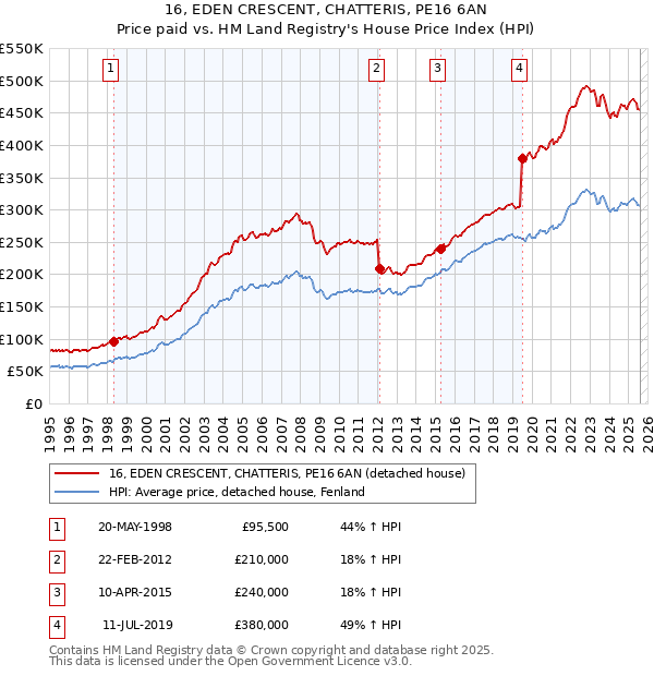 16, EDEN CRESCENT, CHATTERIS, PE16 6AN: Price paid vs HM Land Registry's House Price Index