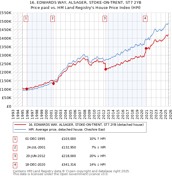 16, EDWARDS WAY, ALSAGER, STOKE-ON-TRENT, ST7 2YB: Price paid vs HM Land Registry's House Price Index