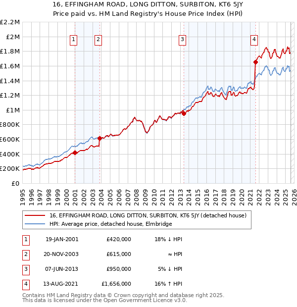 16, EFFINGHAM ROAD, LONG DITTON, SURBITON, KT6 5JY: Price paid vs HM Land Registry's House Price Index