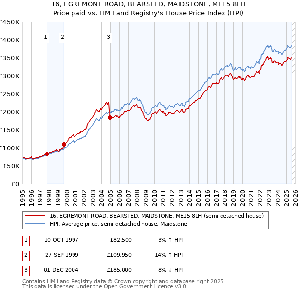 16, EGREMONT ROAD, BEARSTED, MAIDSTONE, ME15 8LH: Price paid vs HM Land Registry's House Price Index