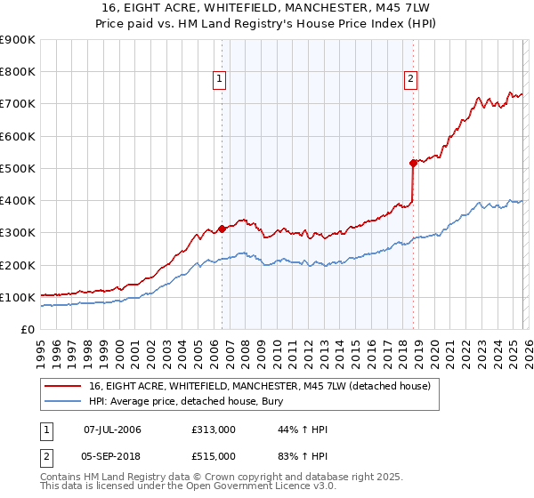 16, EIGHT ACRE, WHITEFIELD, MANCHESTER, M45 7LW: Price paid vs HM Land Registry's House Price Index