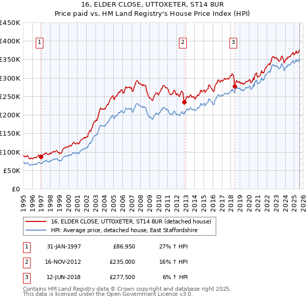 16, ELDER CLOSE, UTTOXETER, ST14 8UR: Price paid vs HM Land Registry's House Price Index