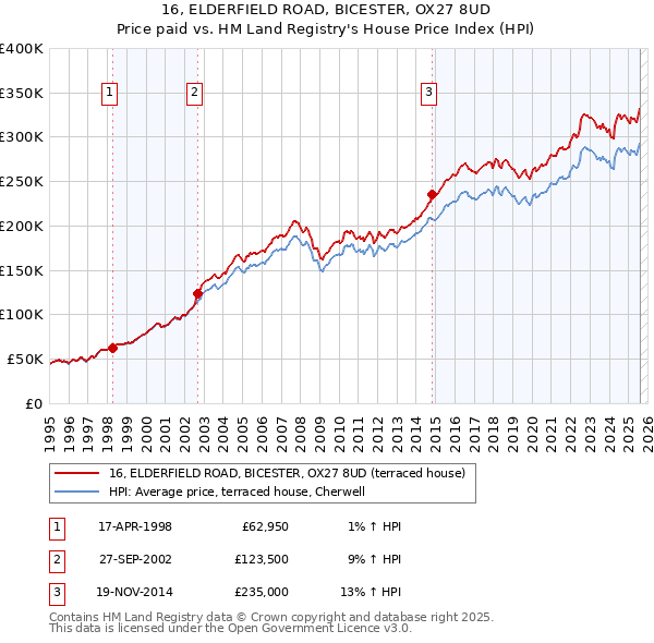 16, ELDERFIELD ROAD, BICESTER, OX27 8UD: Price paid vs HM Land Registry's House Price Index