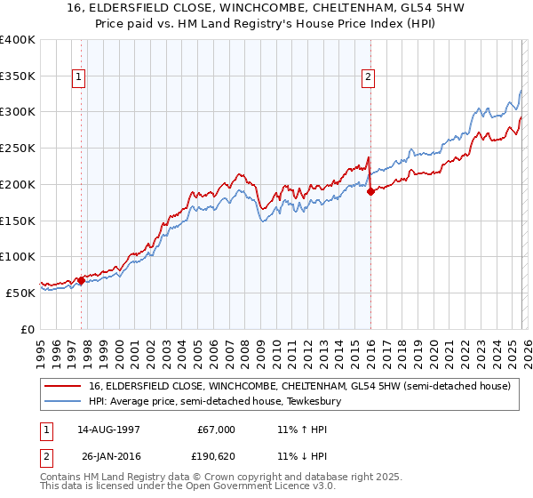 16, ELDERSFIELD CLOSE, WINCHCOMBE, CHELTENHAM, GL54 5HW: Price paid vs HM Land Registry's House Price Index