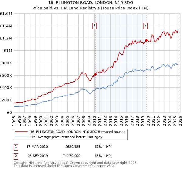 16, ELLINGTON ROAD, LONDON, N10 3DG: Price paid vs HM Land Registry's House Price Index