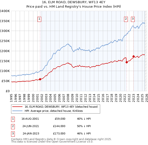 16, ELM ROAD, DEWSBURY, WF13 4EY: Price paid vs HM Land Registry's House Price Index