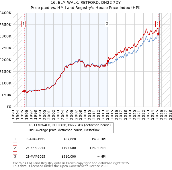 16, ELM WALK, RETFORD, DN22 7DY: Price paid vs HM Land Registry's House Price Index