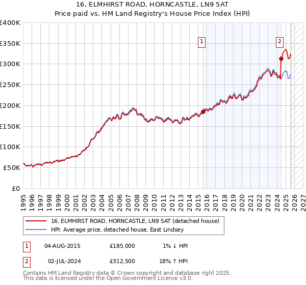 16, ELMHIRST ROAD, HORNCASTLE, LN9 5AT: Price paid vs HM Land Registry's House Price Index