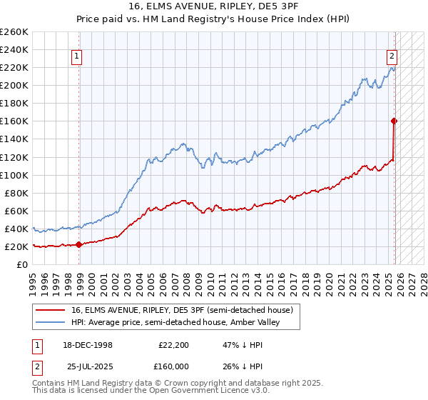 16, ELMS AVENUE, RIPLEY, DE5 3PF: Price paid vs HM Land Registry's House Price Index