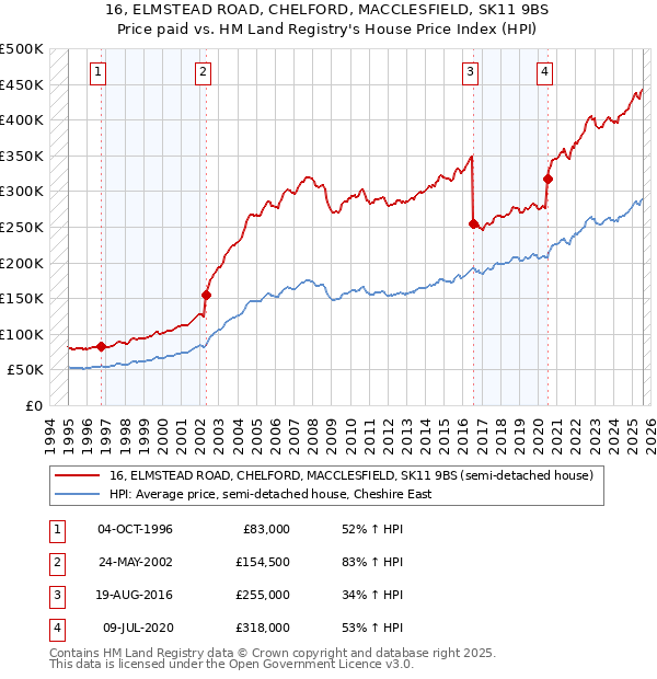16, ELMSTEAD ROAD, CHELFORD, MACCLESFIELD, SK11 9BS: Price paid vs HM Land Registry's House Price Index