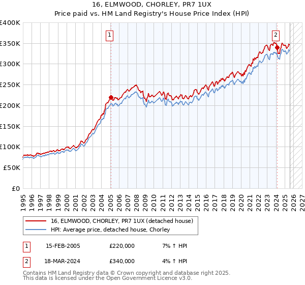 16, ELMWOOD, CHORLEY, PR7 1UX: Price paid vs HM Land Registry's House Price Index