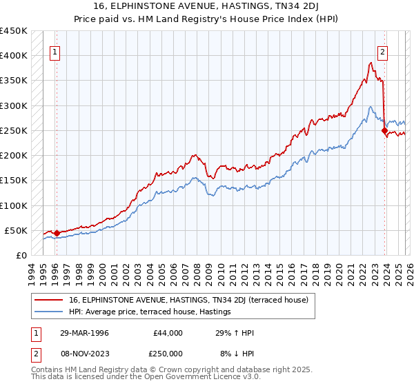 16, ELPHINSTONE AVENUE, HASTINGS, TN34 2DJ: Price paid vs HM Land Registry's House Price Index