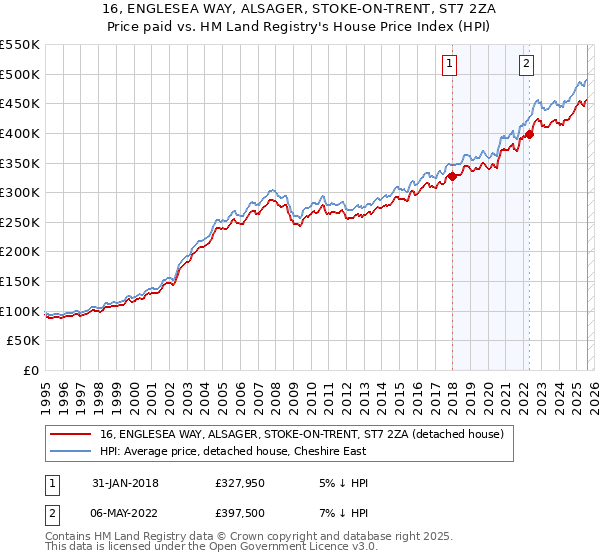 16, ENGLESEA WAY, ALSAGER, STOKE-ON-TRENT, ST7 2ZA: Price paid vs HM Land Registry's House Price Index