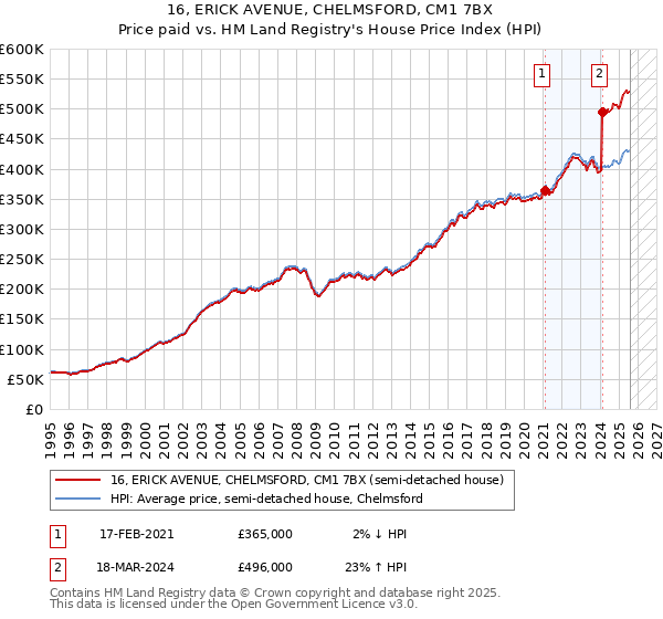 16, ERICK AVENUE, CHELMSFORD, CM1 7BX: Price paid vs HM Land Registry's House Price Index