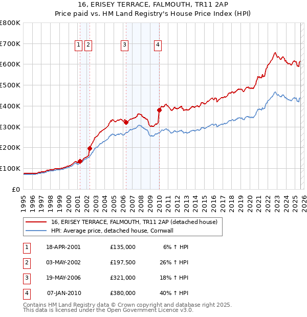 16, ERISEY TERRACE, FALMOUTH, TR11 2AP: Price paid vs HM Land Registry's House Price Index