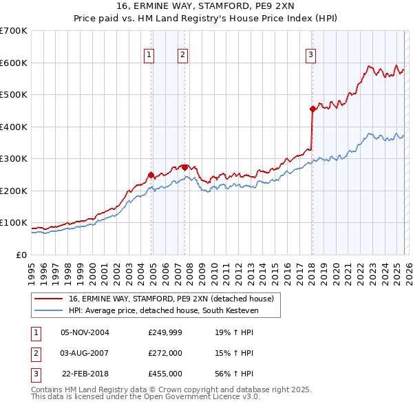 16, ERMINE WAY, STAMFORD, PE9 2XN: Price paid vs HM Land Registry's House Price Index