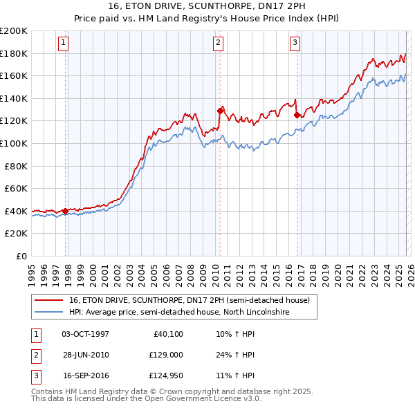 16, ETON DRIVE, SCUNTHORPE, DN17 2PH: Price paid vs HM Land Registry's House Price Index